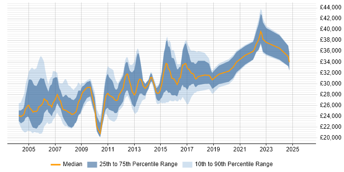 Salary distribution trend for Network Administrator job vacancies in the Midlands