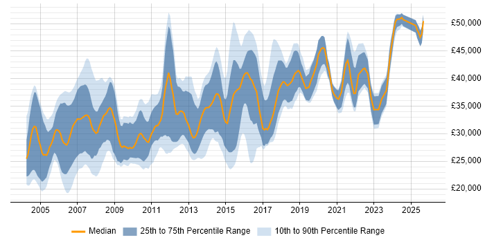 Salary distribution trend for Network Analyst job vacancies in the Midlands