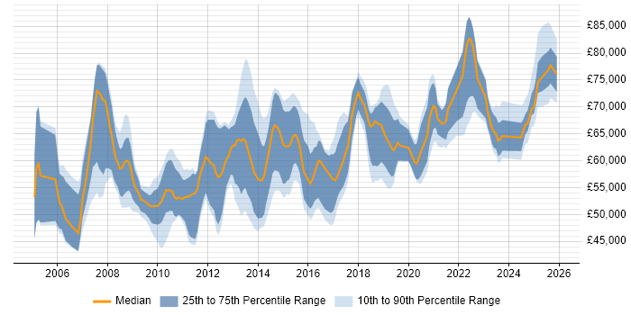 Salary distribution trend for Network Architect job vacancies in the Midlands