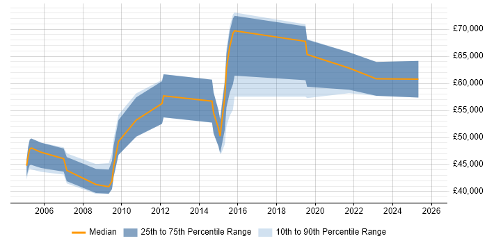 Salary distribution trend for Network Delivery Manager job vacancies in the Midlands