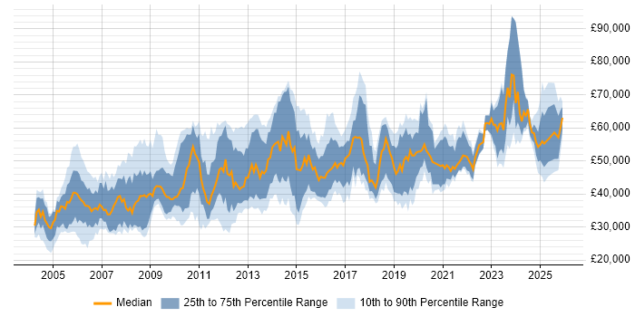 Salary distribution trend for jobs in the Midlands citing Network Design