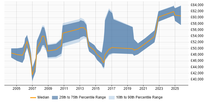 Salary distribution trend for Network Designer job vacancies in the Midlands
