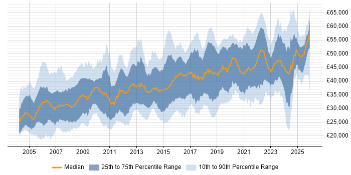 Salary distribution trend for Network Engineer job vacancies in the Midlands
