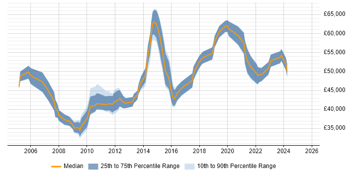 Salary distribution trend for Network Infrastructure Manager job vacancies in the Midlands