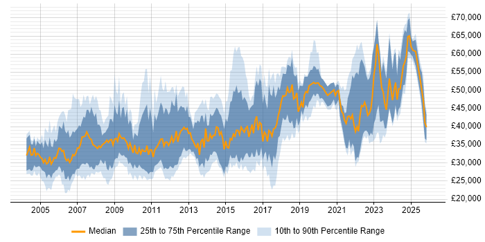 Salary distribution trend for jobs in the Midlands citing Network Management
