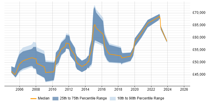 Salary distribution trend for Network Operations Manager job vacancies in the Midlands
