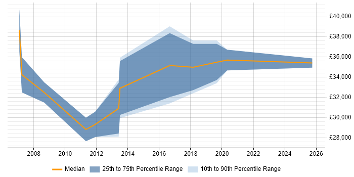 Salary distribution trend for Network Planner job vacancies in the Midlands