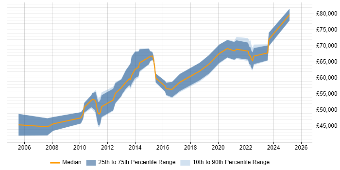 Salary distribution trend for Network Security Architect job vacancies in the Midlands