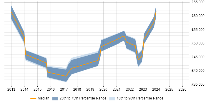 Salary distribution trend for jobs in the Midlands citing Network Security Management