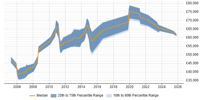 Salary distribution trend for Network Security Manager job vacancies in the Midlands