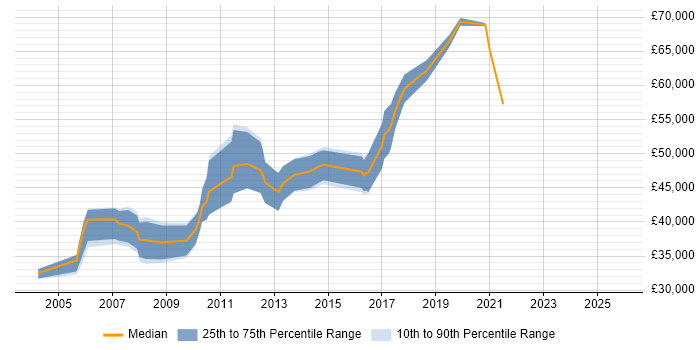 Salary distribution trend for Network Security Specialist job vacancies in the Midlands