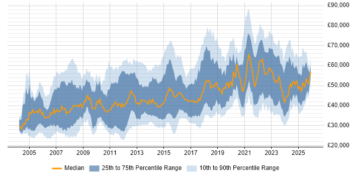 Salary distribution trend for jobs in the Midlands citing Network Security