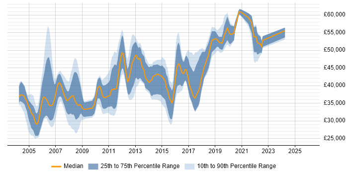 Salary distribution trend for Network Specialist job vacancies in the Midlands