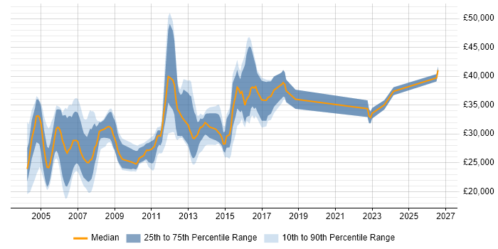 Salary distribution trend for Network Support Analyst job vacancies in the Midlands
