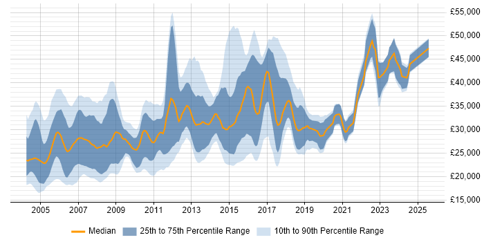 Salary distribution trend for Network Support job vacancies in the Midlands Salary distribution trend for Network Support job vacancies in the Midlands