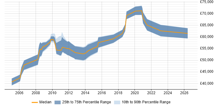 Salary distribution trend for Network Technical Architect job vacancies in the Midlands