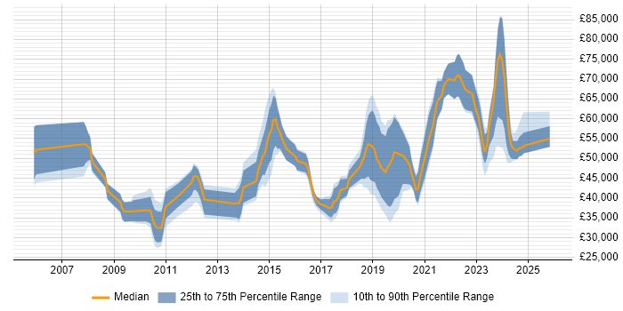 Salary distribution trend for jobs in the Midlands citing Network Virtualisation