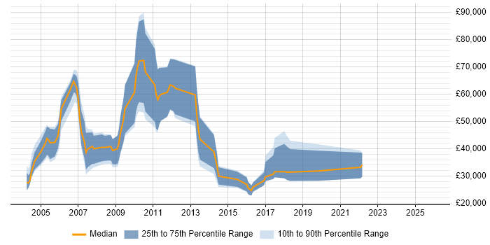Salary distribution trend for New Business Sales Executive job vacancies in the Midlands