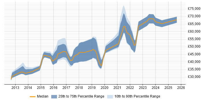 Salary distribution trend for jobs in the Midlands citing New Relic