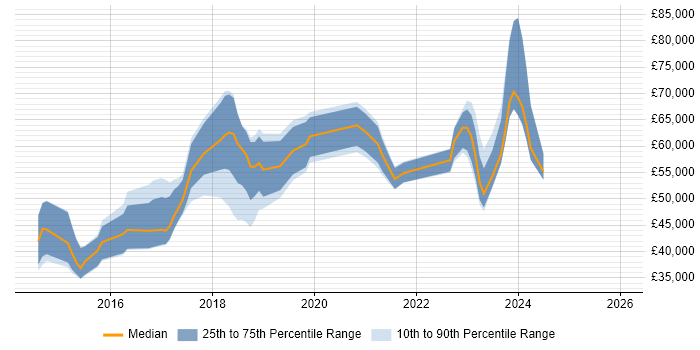 Salary distribution trend for jobs in the Midlands citing NGFW