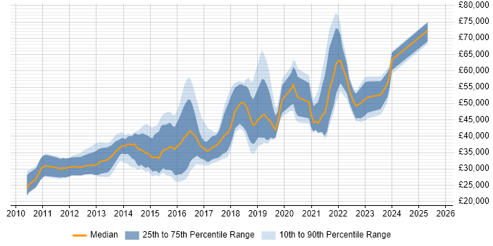 Salary distribution trend for jobs in the Midlands citing nginx