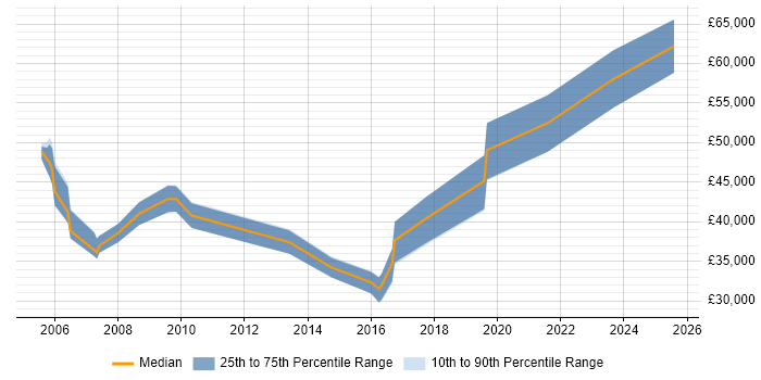 Salary distribution trend for jobs in the Midlands citing NGN Salary distribution trend for jobs in the Midlands citing NGN
