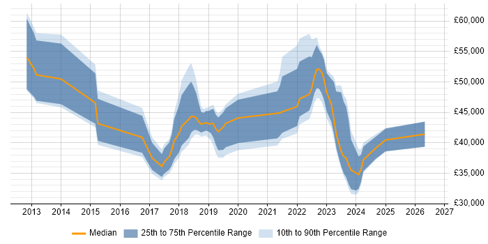Salary distribution trend for jobs in the Midlands citing Nimble Storage