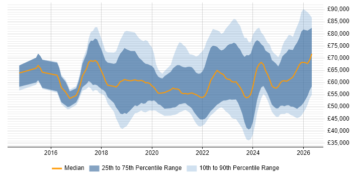 Salary distribution trend for jobs in the Midlands citing NIST