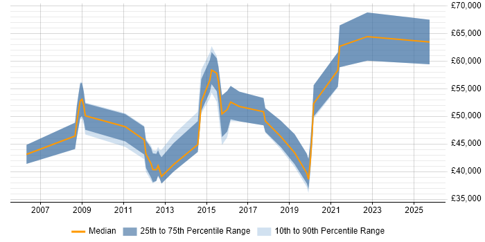 Salary distribution trend for jobs in the Midlands citing Nmap Salary distribution trend for jobs in the Midlands citing Nmap