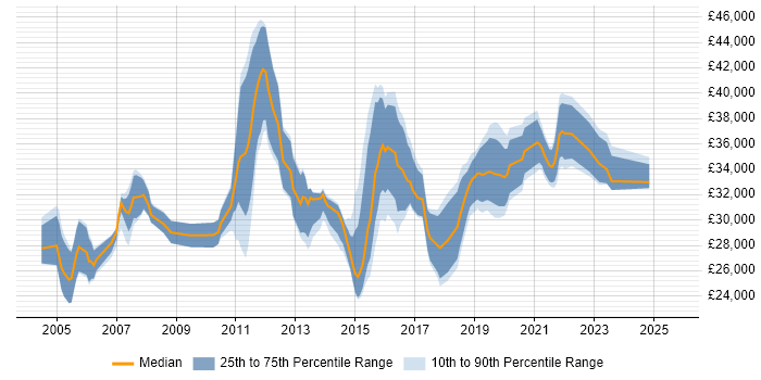 Salary distribution trend for NOC Engineer job vacancies in the Midlands