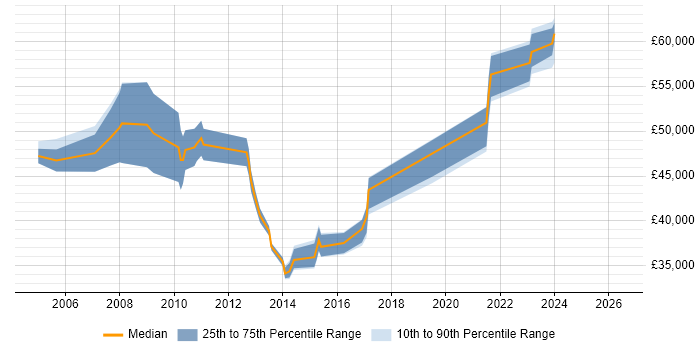 Salary distribution trend for NOC Manager job vacancies in the Midlands