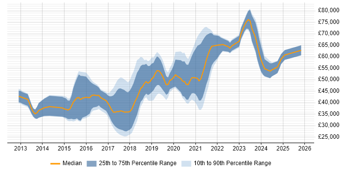 Salary distribution trend for Node.js Developer job vacancies in the Midlands
