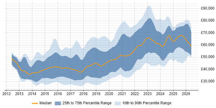 Salary distribution trend for jobs in the Midlands citing Node.js
