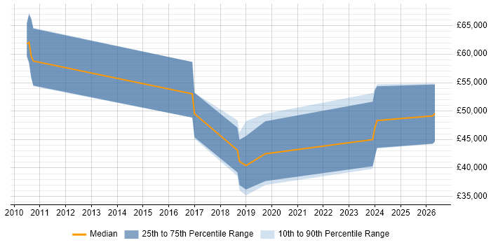 Salary distribution trend for jobs in the Midlands citing NonStop SQL