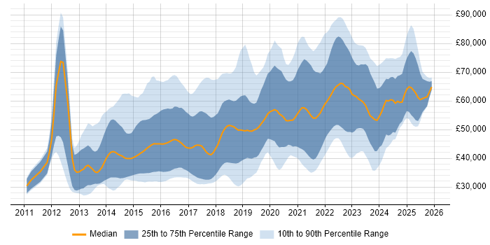 Salary distribution trend for jobs in the Midlands citing NoSQL