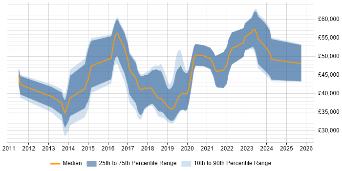 Salary distribution trend for jobs in the Midlands citing NServiceBus Salary distribution trend for jobs in the Midlands citing NServiceBus