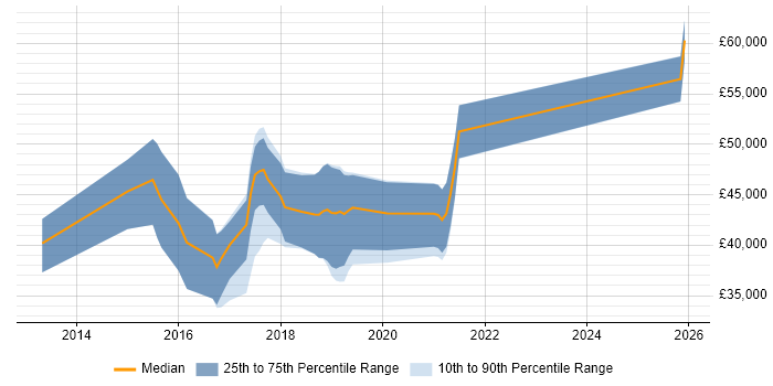 Salary distribution trend for jobs in the Midlands citing NuGet