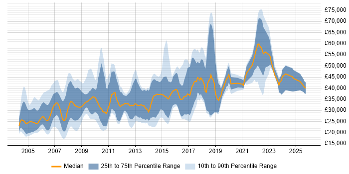 Salary distribution trend for jobs in the Midlands citing Numerate Degree