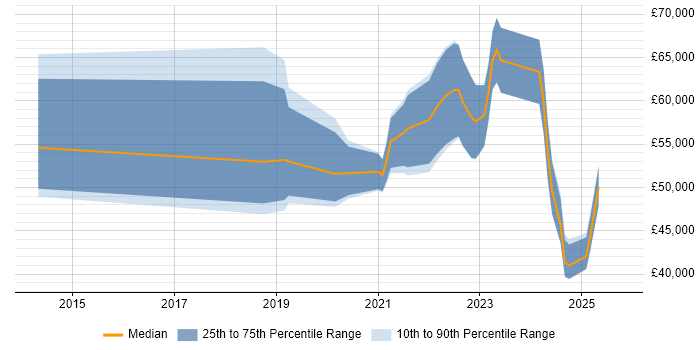 Salary distribution trend for jobs in the Midlands citing NumPy Salary distribution trend for jobs in the Midlands citing NumPy