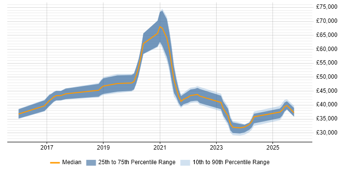 Salary distribution trend for jobs in the Midlands citing Nutanix