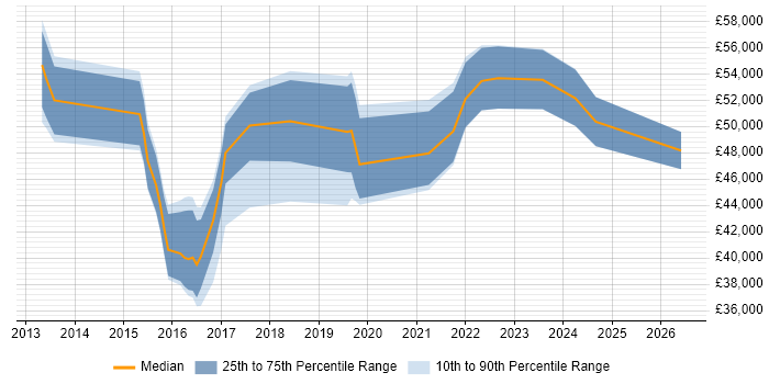 Salary distribution trend for jobs in the Midlands citing NX-OS