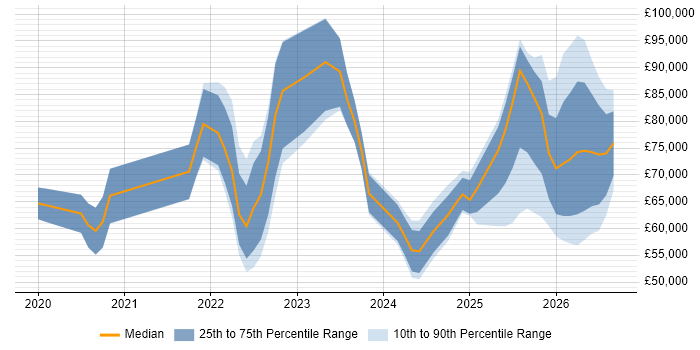 Salary distribution trend for jobs in the Midlands citing Observability