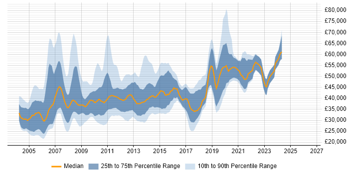 Salary distribution trend for jobs in the Midlands citing OLAP