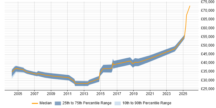 Salary distribution trend for jobs in the Midlands citing OLE
