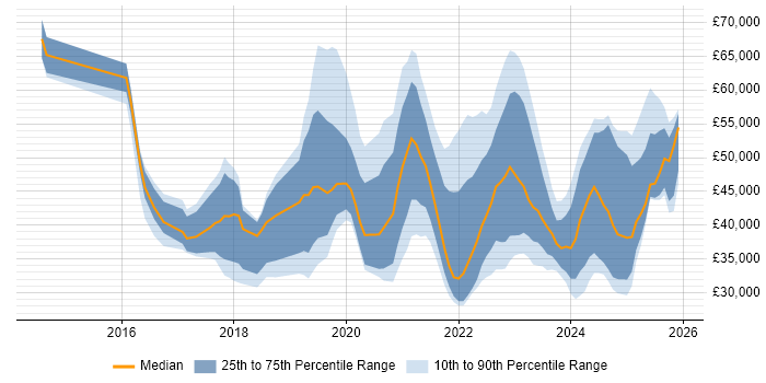 Salary distribution trend for jobs in the Midlands citing OneDrive