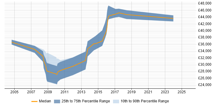 Salary distribution trend for jobs in the Midlands citing Online Gambling