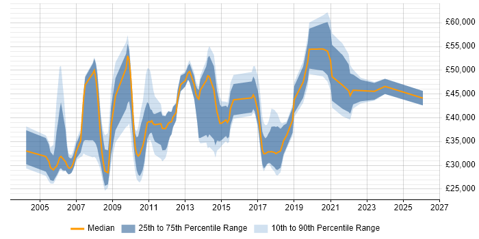 Salary distribution trend for jobs in the Midlands citing Online Games