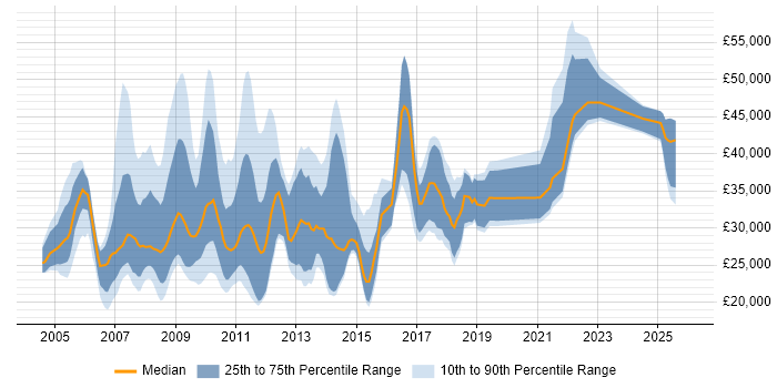 Salary distribution trend for jobs in the Midlands citing Online Marketing