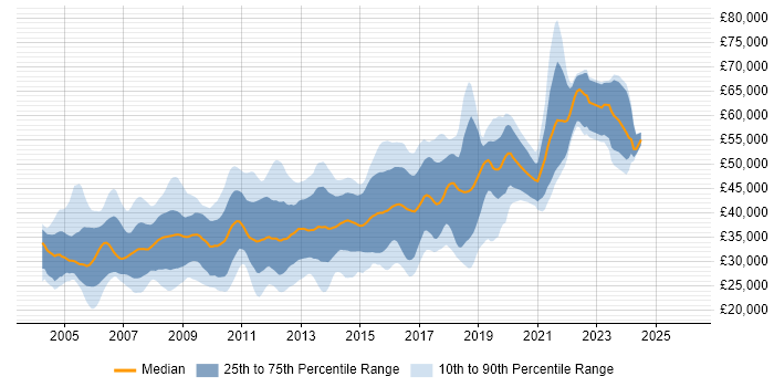 Salary distribution trend for jobs in the Midlands citing OOD