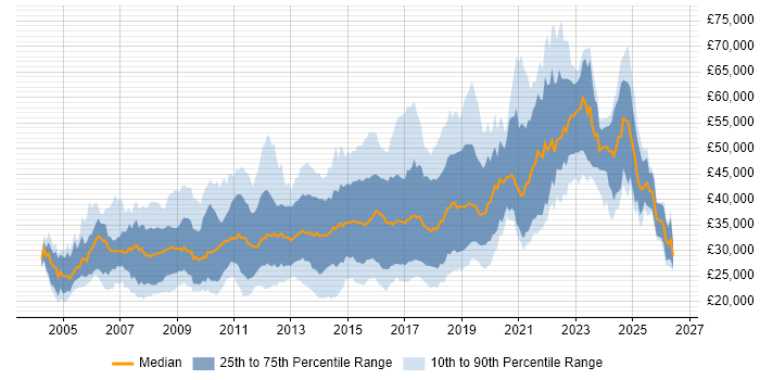 Salary distribution trend for jobs in the Midlands citing OOP